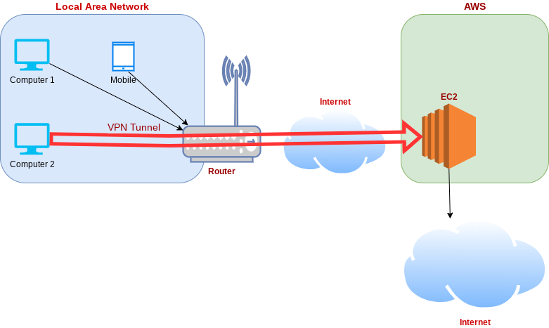 Роутер с WIREGUARD. VPN сервер. Уго впн сервер. Скорость WIREGUARD соединения.